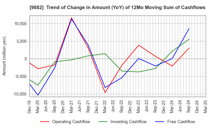 9882 YELLOW HAT LTD.: Trend of Change in Amount (YoY) of 12Mo Moving Sum of Cashflows