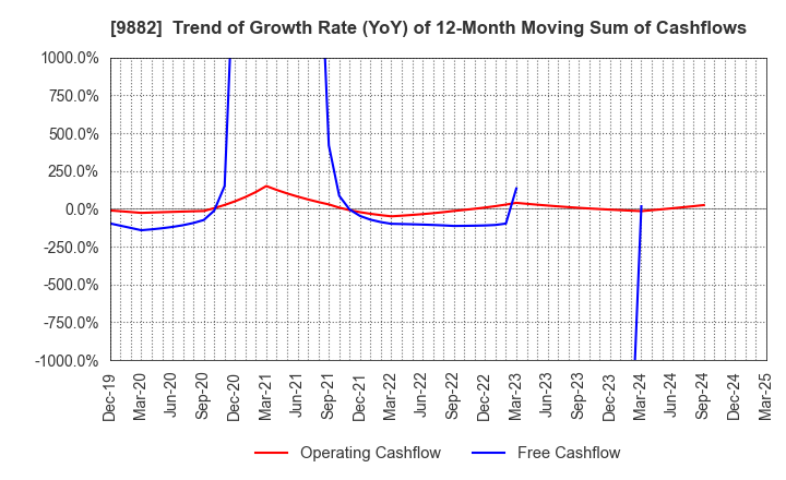 9882 YELLOW HAT LTD.: Trend of Growth Rate (YoY) of 12-Month Moving Sum of Cashflows