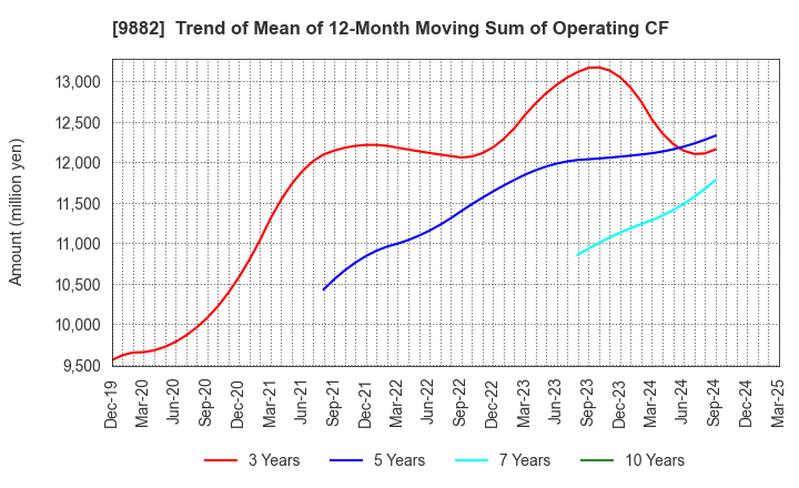 9882 YELLOW HAT LTD.: Trend of Mean of 12-Month Moving Sum of Operating CF