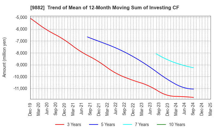 9882 YELLOW HAT LTD.: Trend of Mean of 12-Month Moving Sum of Investing CF
