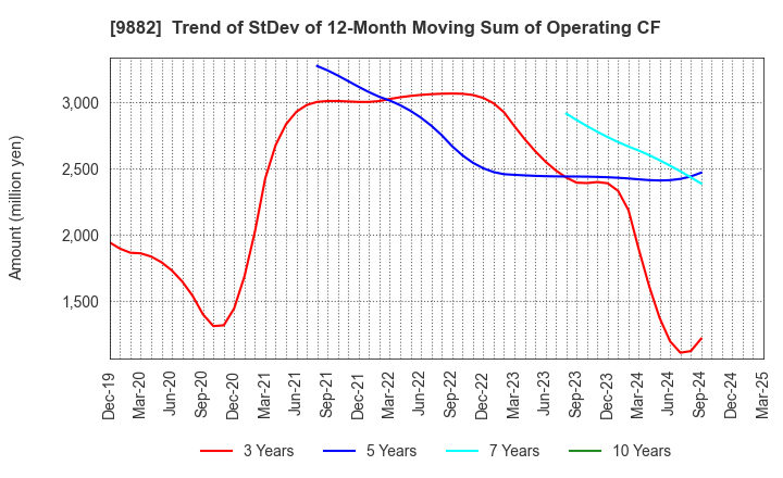 9882 YELLOW HAT LTD.: Trend of StDev of 12-Month Moving Sum of Operating CF