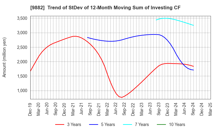 9882 YELLOW HAT LTD.: Trend of StDev of 12-Month Moving Sum of Investing CF