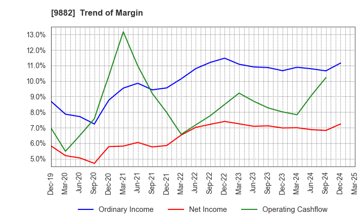 9882 YELLOW HAT LTD.: Trend of Margin