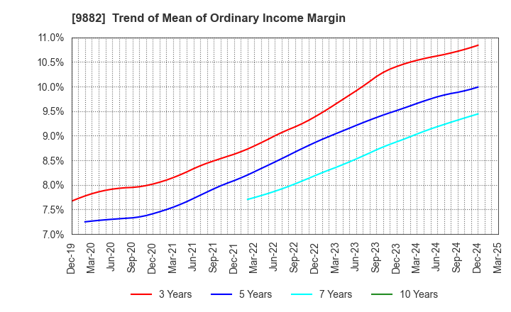 9882 YELLOW HAT LTD.: Trend of Mean of Ordinary Income Margin