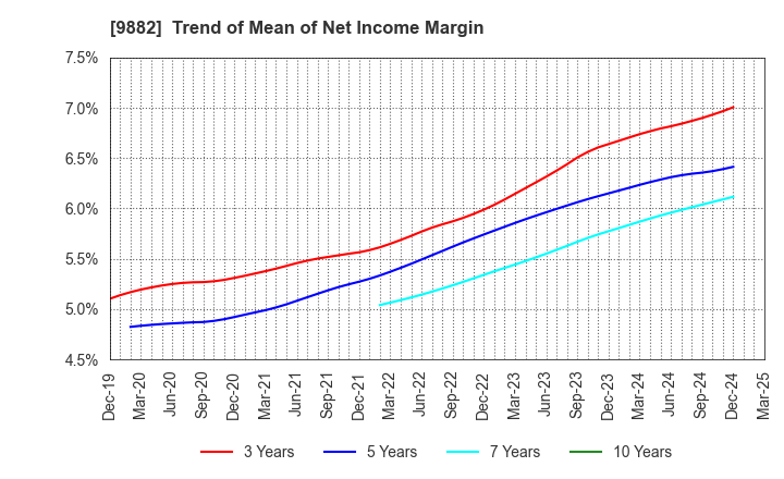 9882 YELLOW HAT LTD.: Trend of Mean of Net Income Margin