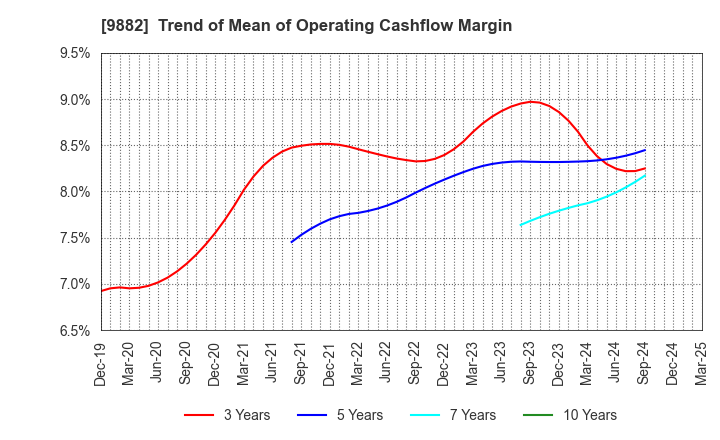 9882 YELLOW HAT LTD.: Trend of Mean of Operating Cashflow Margin
