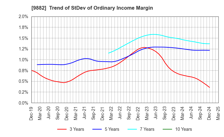 9882 YELLOW HAT LTD.: Trend of StDev of Ordinary Income Margin