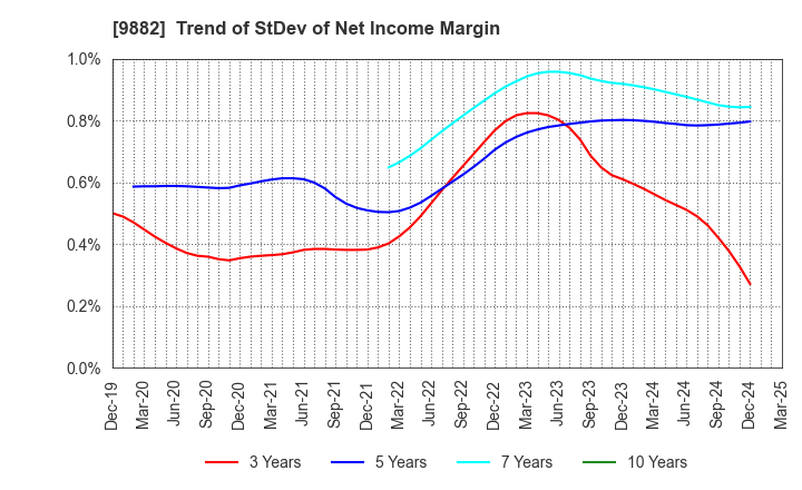 9882 YELLOW HAT LTD.: Trend of StDev of Net Income Margin