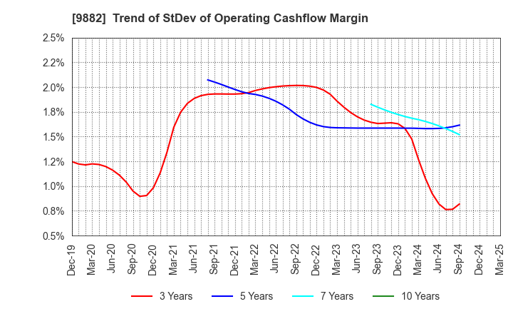 9882 YELLOW HAT LTD.: Trend of StDev of Operating Cashflow Margin