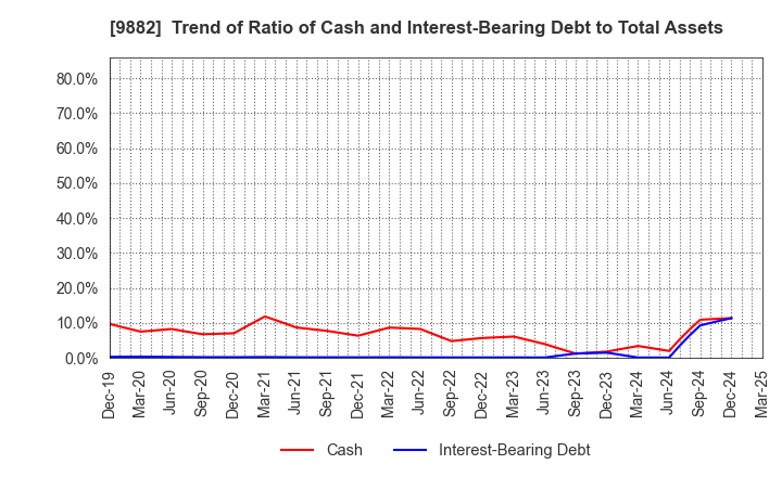 9882 YELLOW HAT LTD.: Trend of Ratio of Cash and Interest-Bearing Debt to Total Assets