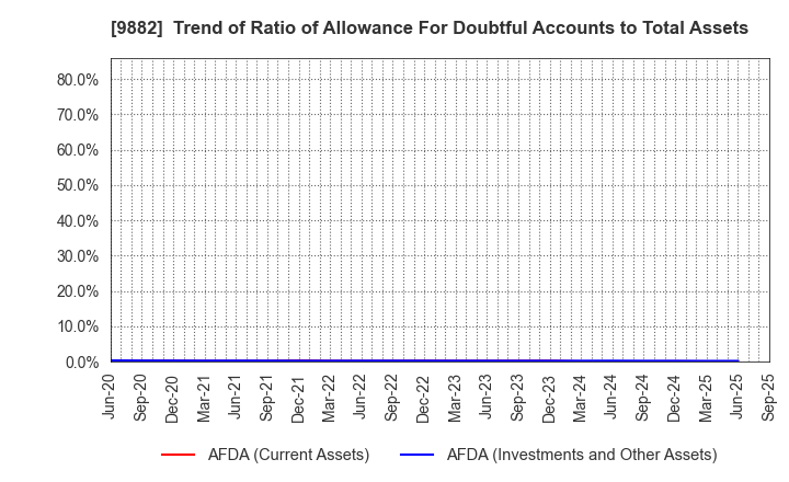 9882 YELLOW HAT LTD.: Trend of Ratio of Allowance For Doubtful Accounts to Total Assets