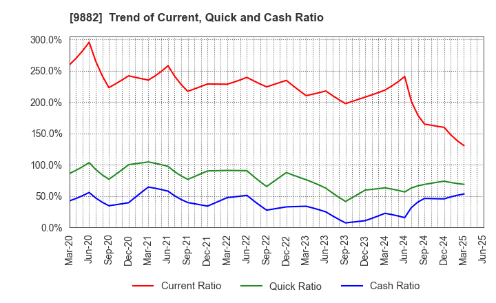 9882 YELLOW HAT LTD.: Trend of Current, Quick and Cash Ratio