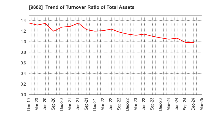 9882 YELLOW HAT LTD.: Trend of Turnover Ratio of Total Assets