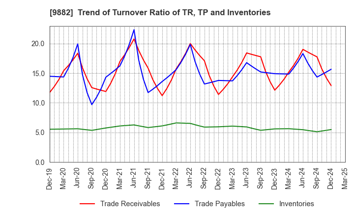 9882 YELLOW HAT LTD.: Trend of Turnover Ratio of TR, TP and Inventories