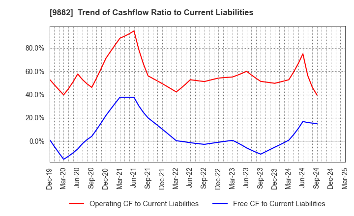 9882 YELLOW HAT LTD.: Trend of Cashflow Ratio to Current Liabilities