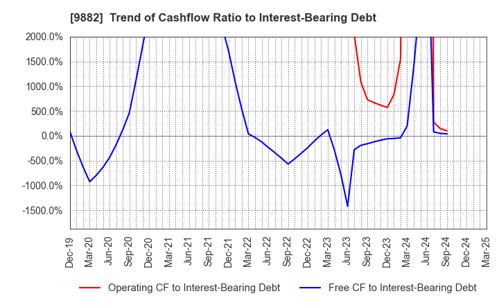 9882 YELLOW HAT LTD.: Trend of Cashflow Ratio to Interest-Bearing Debt