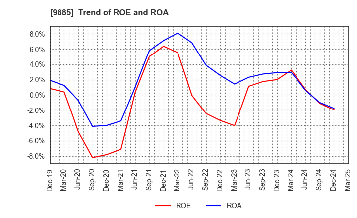 9885 CHARLE CO., LTD.: Trend of ROE and ROA