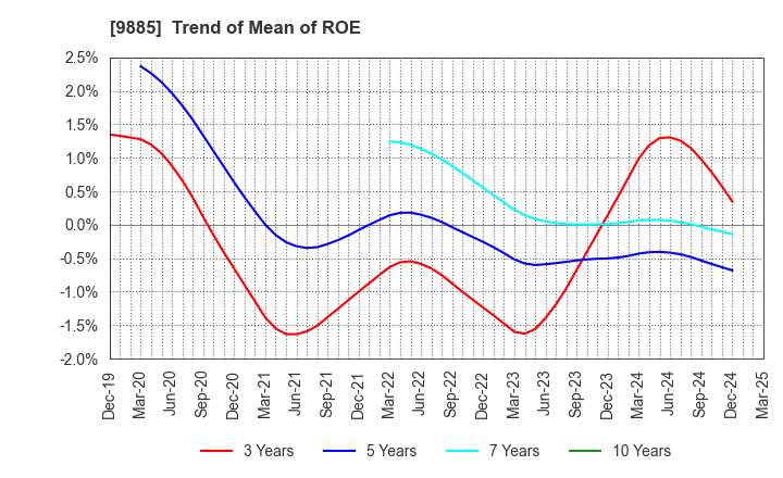 9885 CHARLE CO., LTD.: Trend of Mean of ROE
