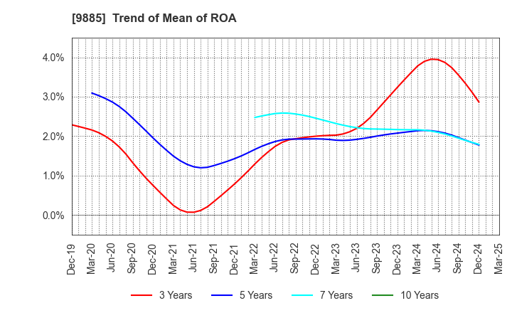 9885 CHARLE CO., LTD.: Trend of Mean of ROA