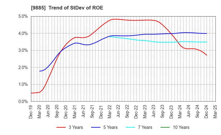 9885 CHARLE CO., LTD.: Trend of StDev of ROE