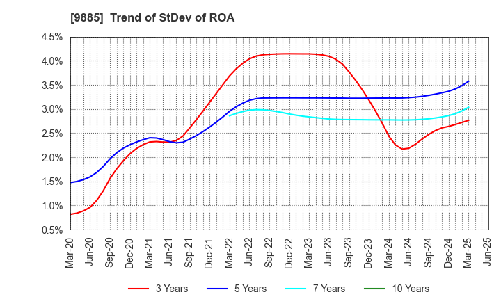 9885 CHARLE CO., LTD.: Trend of StDev of ROA