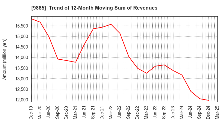 9885 CHARLE CO., LTD.: Trend of 12-Month Moving Sum of Revenues