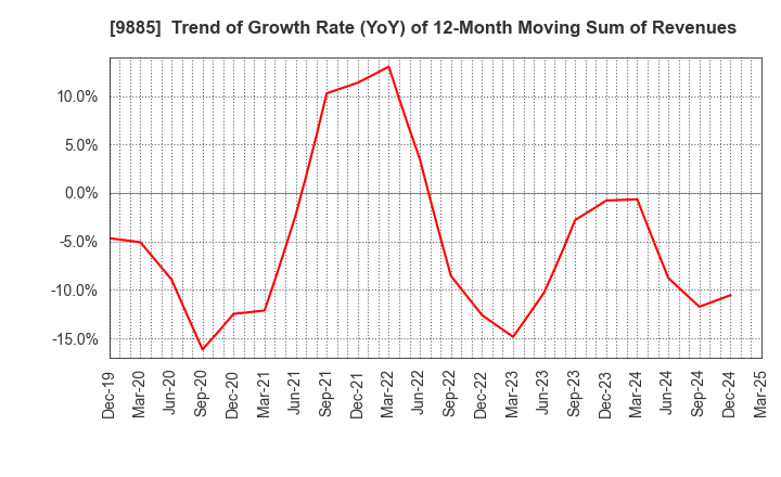 9885 CHARLE CO., LTD.: Trend of Growth Rate (YoY) of 12-Month Moving Sum of Revenues