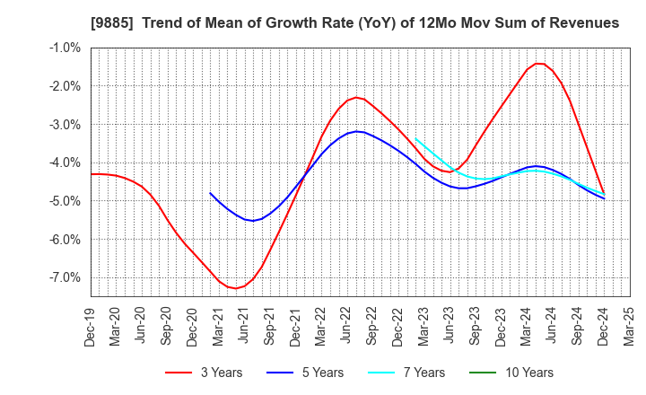 9885 CHARLE CO., LTD.: Trend of Mean of Growth Rate (YoY) of 12Mo Mov Sum of Revenues