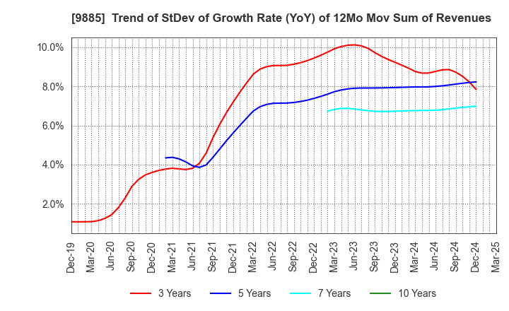 9885 CHARLE CO., LTD.: Trend of StDev of Growth Rate (YoY) of 12Mo Mov Sum of Revenues