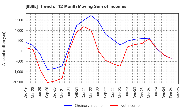 9885 CHARLE CO., LTD.: Trend of 12-Month Moving Sum of Incomes