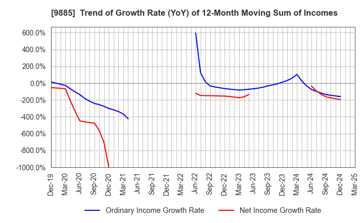 9885 CHARLE CO., LTD.: Trend of Growth Rate (YoY) of 12-Month Moving Sum of Incomes