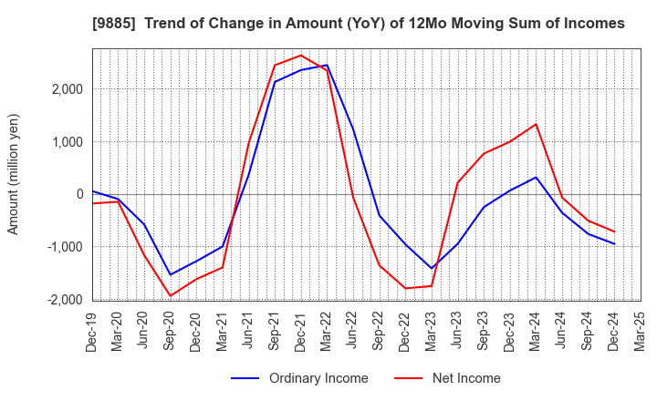 9885 CHARLE CO., LTD.: Trend of Change in Amount (YoY) of 12Mo Moving Sum of Incomes
