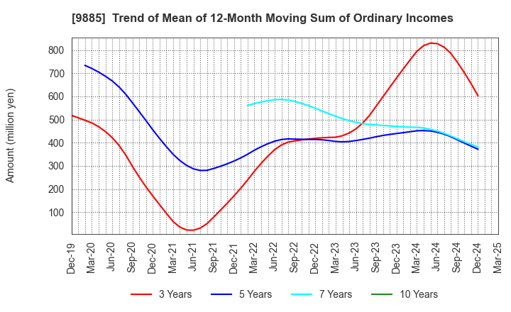 9885 CHARLE CO., LTD.: Trend of Mean of 12-Month Moving Sum of Ordinary Incomes