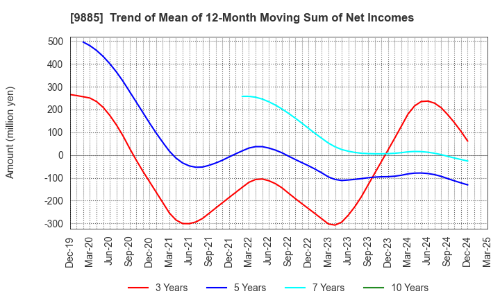 9885 CHARLE CO., LTD.: Trend of Mean of 12-Month Moving Sum of Net Incomes