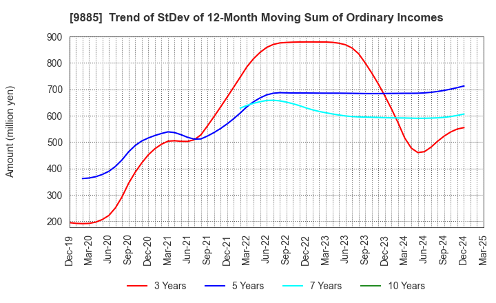 9885 CHARLE CO., LTD.: Trend of StDev of 12-Month Moving Sum of Ordinary Incomes