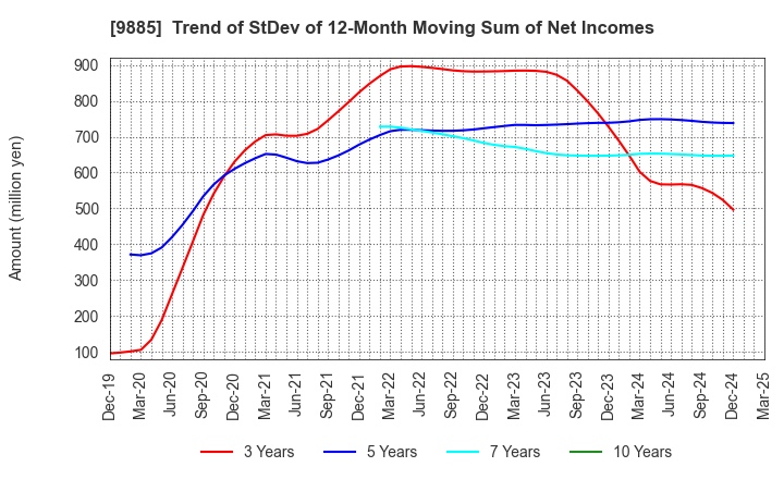 9885 CHARLE CO., LTD.: Trend of StDev of 12-Month Moving Sum of Net Incomes