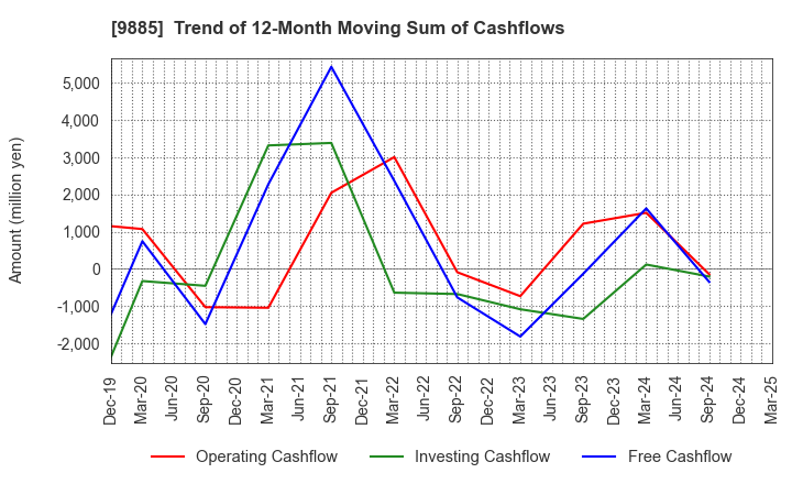 9885 CHARLE CO., LTD.: Trend of 12-Month Moving Sum of Cashflows