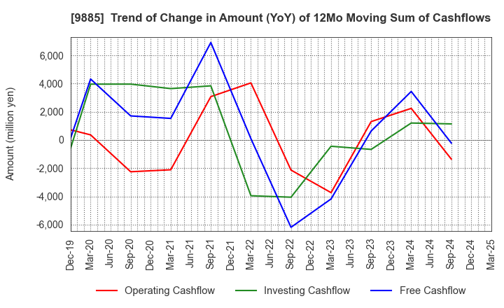 9885 CHARLE CO., LTD.: Trend of Change in Amount (YoY) of 12Mo Moving Sum of Cashflows