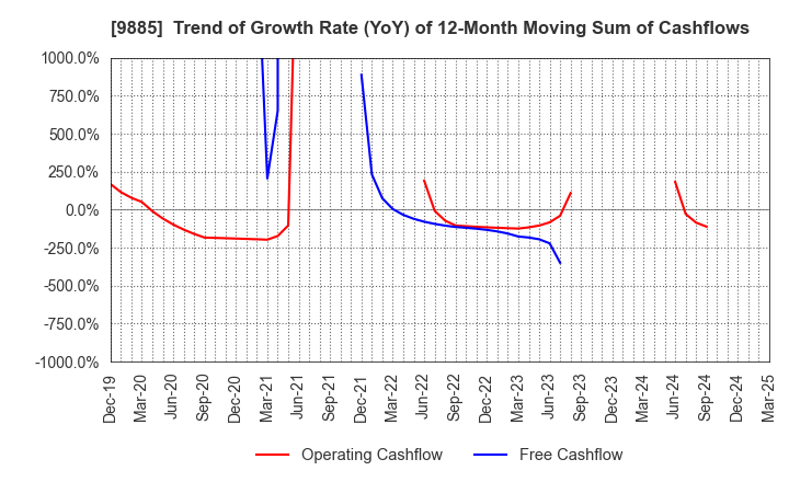 9885 CHARLE CO., LTD.: Trend of Growth Rate (YoY) of 12-Month Moving Sum of Cashflows