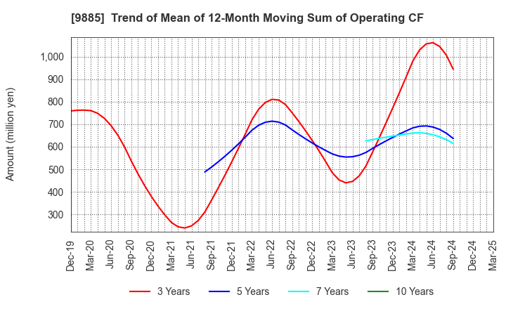 9885 CHARLE CO., LTD.: Trend of Mean of 12-Month Moving Sum of Operating CF
