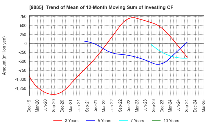 9885 CHARLE CO., LTD.: Trend of Mean of 12-Month Moving Sum of Investing CF