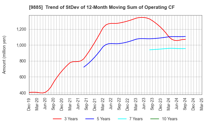 9885 CHARLE CO., LTD.: Trend of StDev of 12-Month Moving Sum of Operating CF