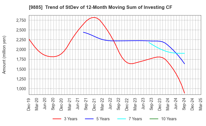 9885 CHARLE CO., LTD.: Trend of StDev of 12-Month Moving Sum of Investing CF