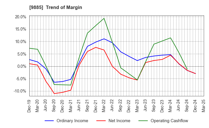 9885 CHARLE CO., LTD.: Trend of Margin