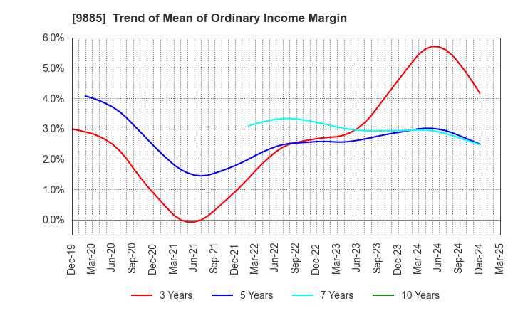 9885 CHARLE CO., LTD.: Trend of Mean of Ordinary Income Margin