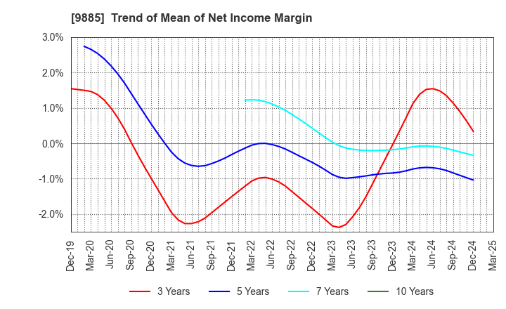 9885 CHARLE CO., LTD.: Trend of Mean of Net Income Margin