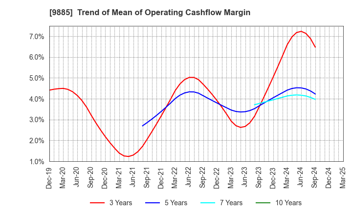 9885 CHARLE CO., LTD.: Trend of Mean of Operating Cashflow Margin