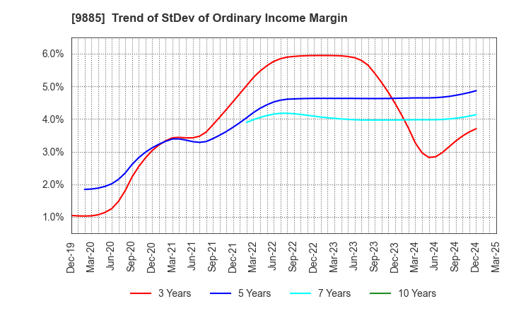 9885 CHARLE CO., LTD.: Trend of StDev of Ordinary Income Margin