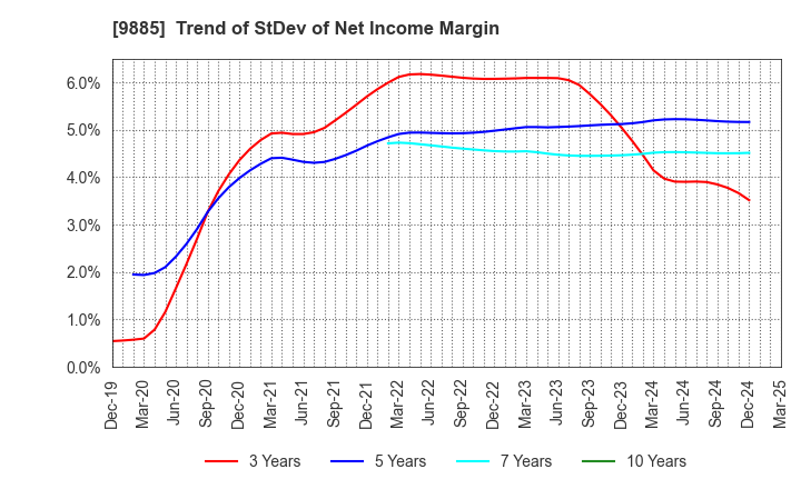 9885 CHARLE CO., LTD.: Trend of StDev of Net Income Margin