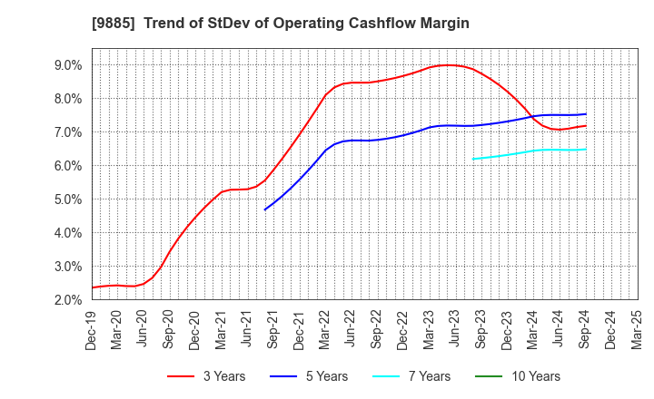 9885 CHARLE CO., LTD.: Trend of StDev of Operating Cashflow Margin